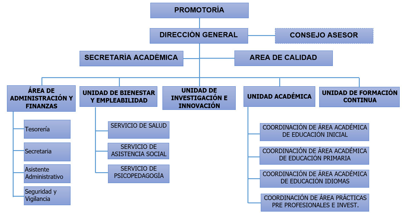 Organigrama IESPP Jesús de Nazareth